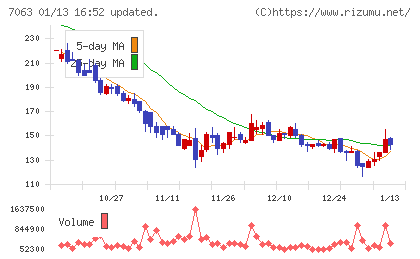 Ｂｉｒｄｍａｎチャート