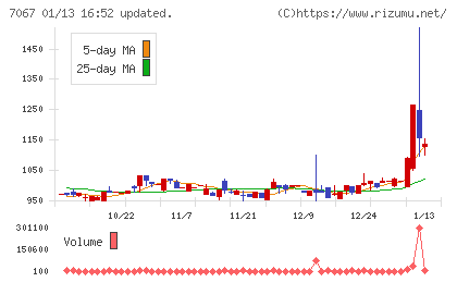 ブランディングテクノロジーチャート