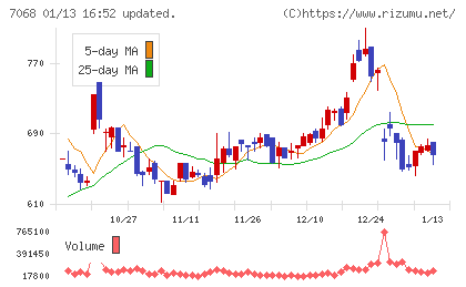 フィードフォースグループチャート