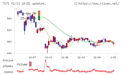 アンビスホールディングスチャート