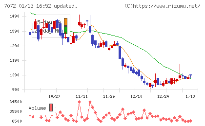 インティメート・マージャーチャート