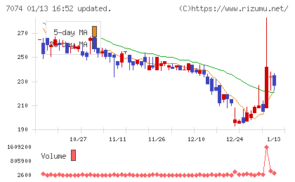 トゥエンティーフォーセブンホールディングスチャート