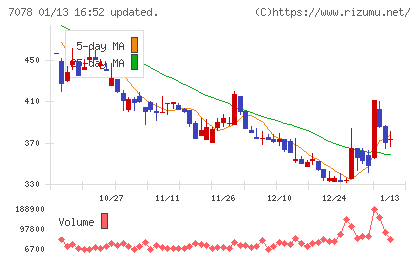 INCLUSIVE Holdingsチャート