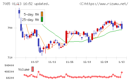 カーブスホールディングスチャート