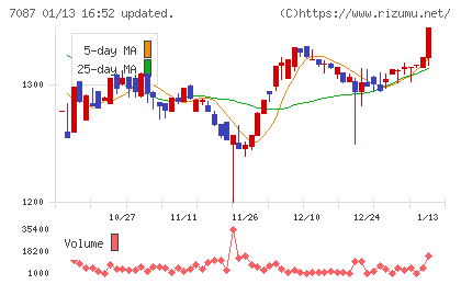 ウイルテックチャート