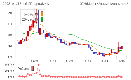 アディッシュチャート