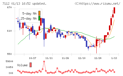 キューブチャート