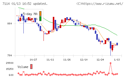 フーディソンチャート