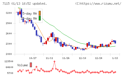 アルファパーチェスチャート