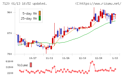 ＳＨＩＮＫＯチャート