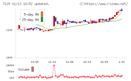 ミアヘルサホールディングスチャート
