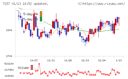ライフネット生命保険チャート