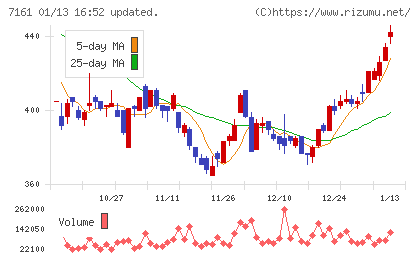 じもとホールディングスチャート