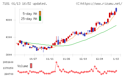 かんぽ生命保険チャート