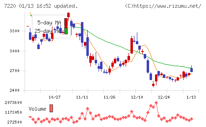 武蔵精密工業チャート