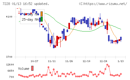 デイトナチャート