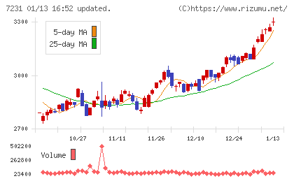 トピー工業チャート