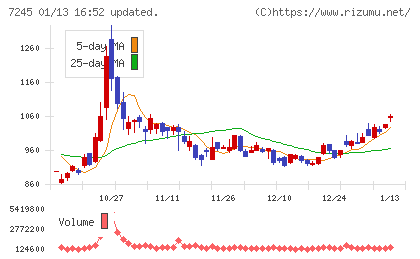 大同メタル工業チャート