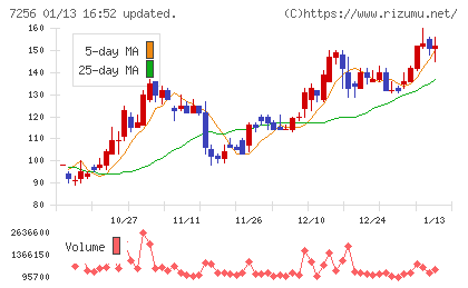 河西工業チャート