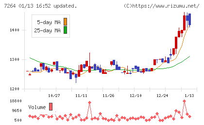 ムロコーポレーションチャート