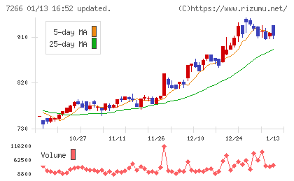 今仙電機製作所チャート