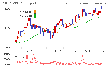 愛三工業チャート