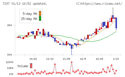 カーメイトチャート