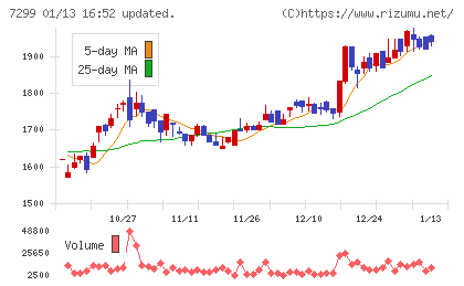 フジオーゼックスチャート