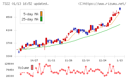 三十三フィナンシャルグループチャート