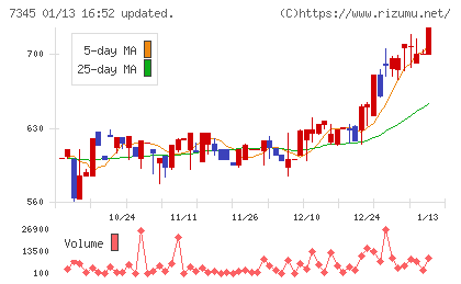 アイ・パートナーズフィナンシャルチャート