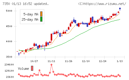 おきなわフィナンシャルグループチャート