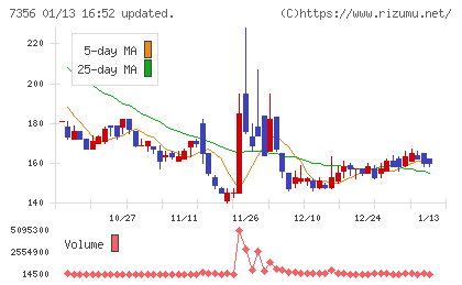 Ｒｅｔｔｙチャート