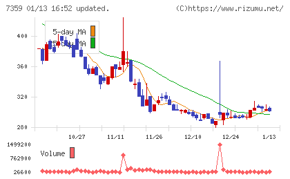 東京通信グループチャート