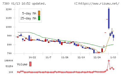オンデックチャート