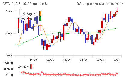 アイドマ・ホールディングスチャート
