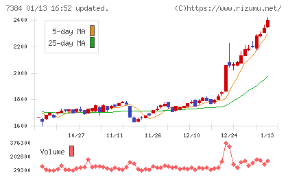 プロクレアホールディングスチャート