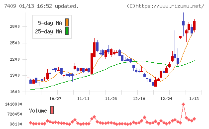 ＡｅｒｏＥｄｇｅチャート