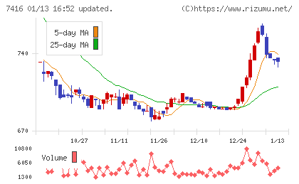 はるやまホールディングスチャート