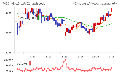 佐鳥電機チャート