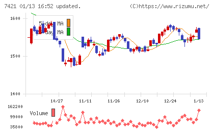 カッパ・クリエイトチャート