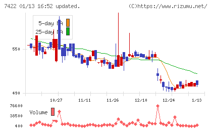 東邦レマックチャート