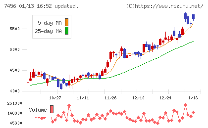 松田産業チャート