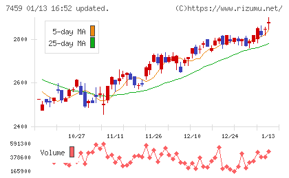 メディパルホールディングスチャート