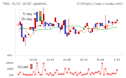 キムラチャート
