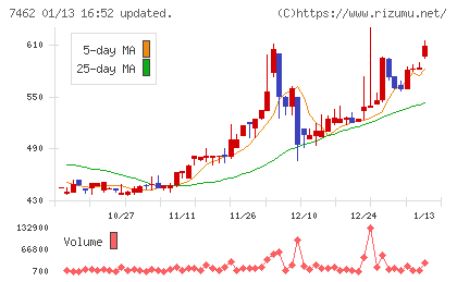 ＣＡＰＩＴＡチャート