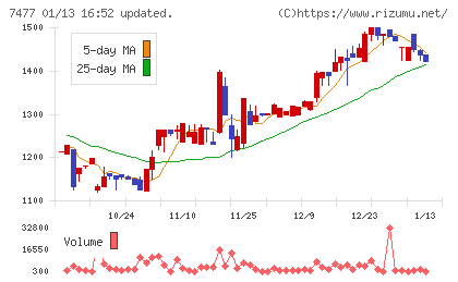 ムラキチャート