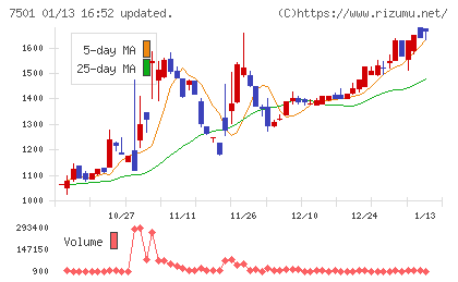 ティムコチャート