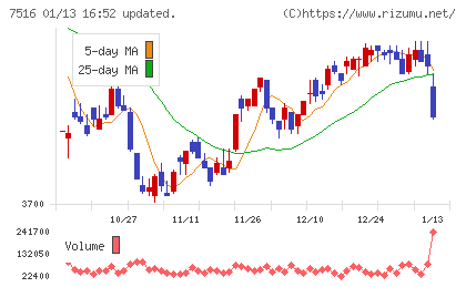 コーナン商事チャート