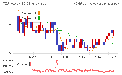 システムソフトチャート