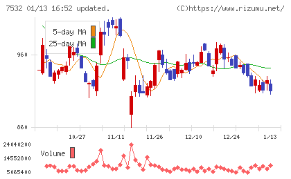 パン・パシフィック・インターナショナルホールディングスチャート